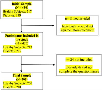 Influence of state of health and personality factors of resilience and coping in healthy subjects and those with diabetes